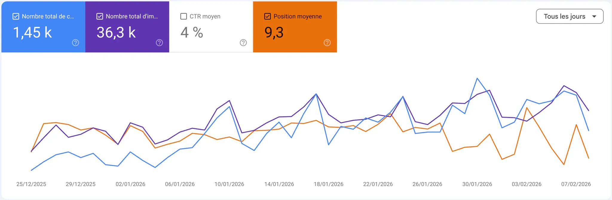 Courbe des clics et impressions dans Google Search Console analysée par un consultant SEO