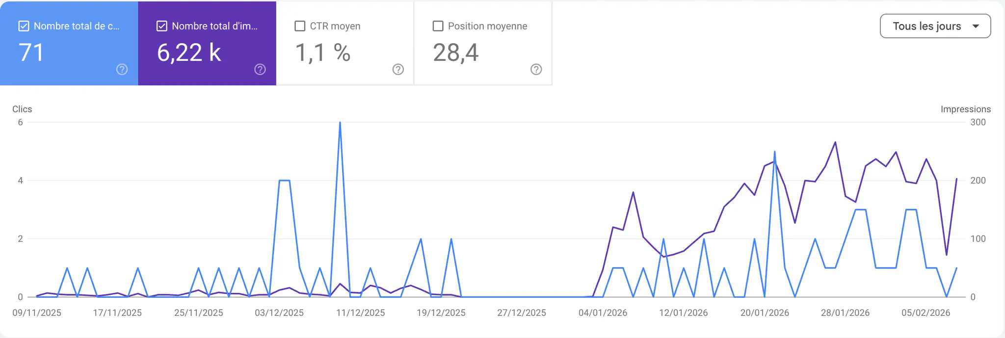 Analyse de performance Search Console : arbitrer entre acquisition SEO et paid selon la trésorerie