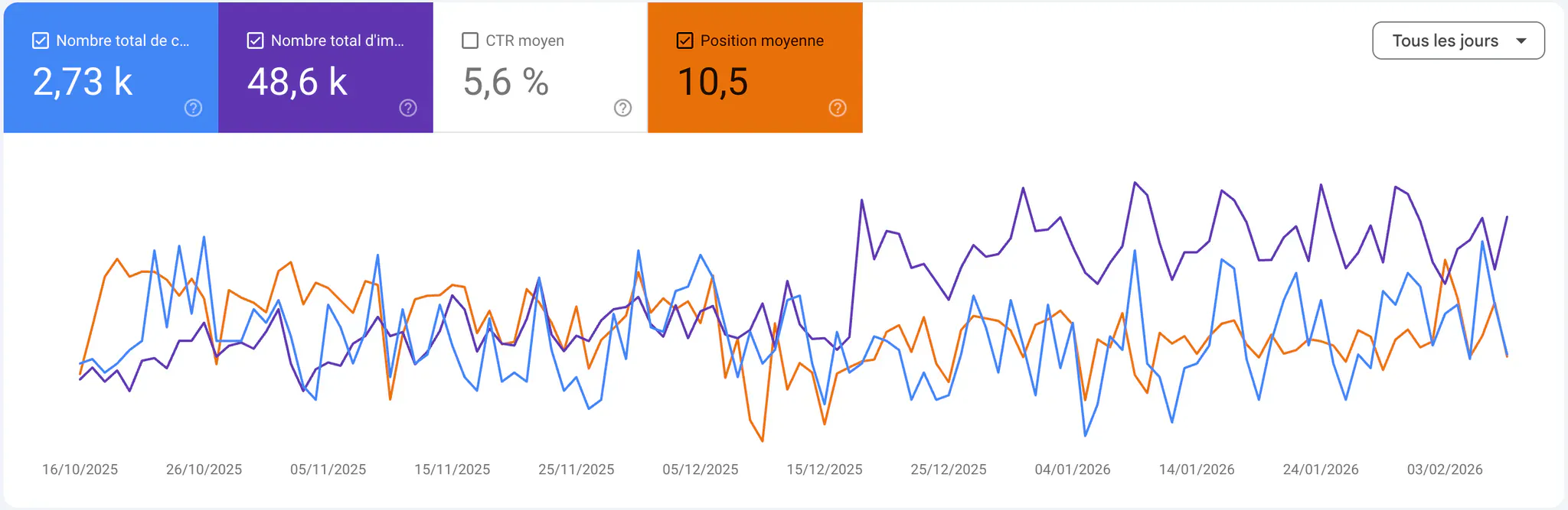 Graphique Search Console de la progression des clics, impressions et position moyenne d'un site suivi par DIGIFLOW